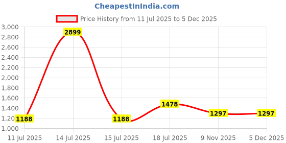 myntra.com SPOTIC Women Textured Structured Leather Sling Bag spotic Price History Graph from 11 Jul 2025 to 5 Dec 2025
