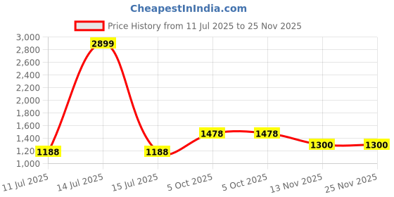 myntra.com SPOTIC Women Textured Structured Leather Sling Bag spotic Price History Graph from 11 Jul 2025 to 24 Nov 2025