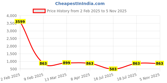 myntra.com SPOTIC Women Textured Structured Shoulder Bag spotic Price History Graph from 2 Feb 2025 to 5 Nov 2025