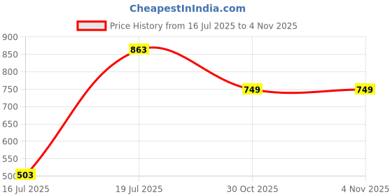 myntra.com SPOTIC Women Textured Structured Shoulder Bag spotic Price History Graph from 16 Jul 2025 to 4 Nov 2025