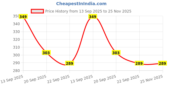 myntra.com Spotwalk Men Canvas Printed Lace Ups Sneakers spotwalk Price History Graph from 13 Sep 2025 to 25 Nov 2025