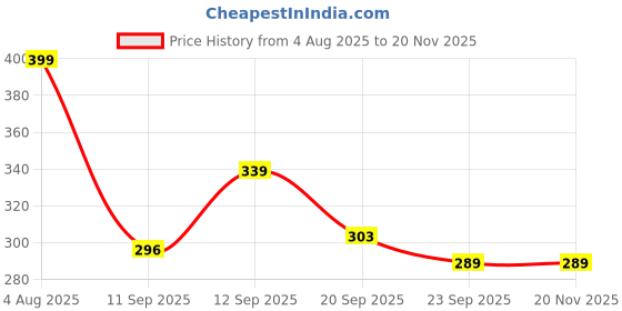 myntra.com Spotwalk Men Canvas Running Shoes spotwalk Price History Graph from 4 Aug 2025 to 20 Nov 2025
