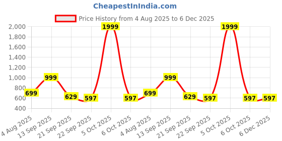 myntra.com Spotwalk Men Colourblocked slip-on Sneakers Casual Shoes spotwalk Price History Graph from 4 Aug 2025 to 6 Dec 2025