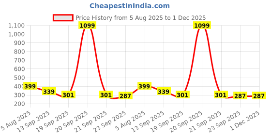 myntra.com Spotwalk Men Colourblocked Sneakers spotwalk Price History Graph from 5 Aug 2025 to 30 Nov 2025