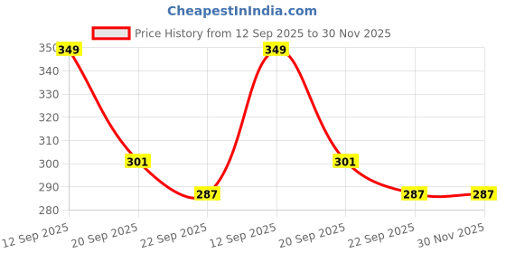 myntra.com Spotwalk Men Colourblocked Sneakers spotwalk Price History Graph from 12 Sep 2025 to 30 Nov 2025