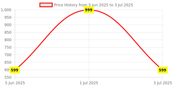 myntra.com Spotwalk Men Croslite Slip-On spotwalk Price History Graph from 5 Jun 2025 to 3 Jul 2025