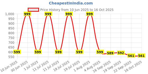 myntra.com Spotwalk Men Croslite Slip-On Flip Flops spotwalk Price History Graph from 10 Jun 2025 to 15 Oct 2025