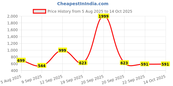 myntra.com Spotwalk Men Durable & Comfortable Everyday Slip-On Sneakers spotwalk Price History Graph from 5 Aug 2025 to 14 Oct 2025