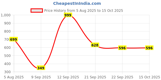 myntra.com Spotwalk Men Durable & Comfortable Lightweight Sneakers spotwalk Price History Graph from 5 Aug 2025 to 15 Oct 2025