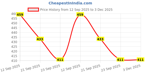 myntra.com Spotwalk Men Lace-Ups Running Shoes spotwalk Price History Graph from 12 Sep 2025 to 3 Dec 2025