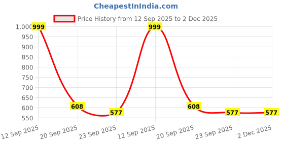 myntra.com Spotwalk Men Lace-Ups Running Shoes spotwalk Price History Graph from 12 Sep 2025 to 2 Dec 2025