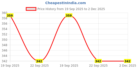 myntra.com Spotwalk Men Lace-Ups Running Shoes spotwalk Price History Graph from 19 Sep 2025 to 1 Dec 2025