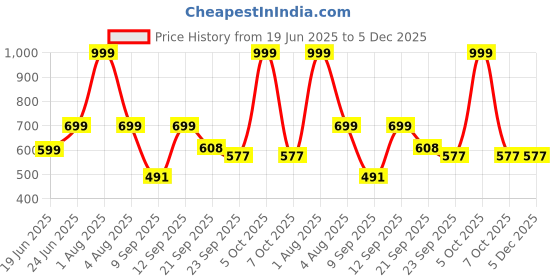 myntra.com Spotwalk Men Leather Running Non-Marking Shoes spotwalk Price History Graph from 19 Jun 2025 to 4 Dec 2025