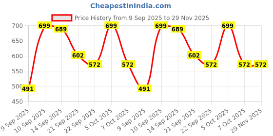 myntra.com Spotwalk Men Leather Running Non-Marking Shoes spotwalk Price History Graph from 9 Sep 2025 to 29 Nov 2025