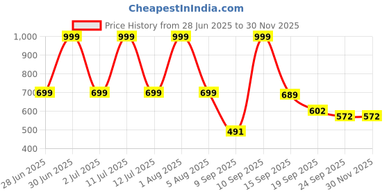 myntra.com Spotwalk Men Leather Running Non-Marking Shoes spotwalk Price History Graph from 28 Jun 2025 to 29 Nov 2025