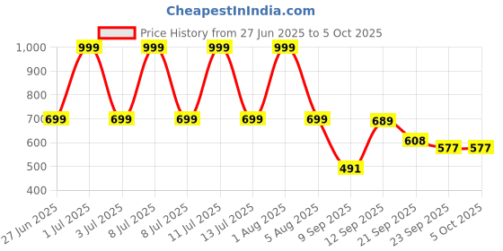 myntra.com Spotwalk Men Mesh B2_Beat_Navy_10_-Navy Regular Running Non-Marking Shoes spotwalk Price History Graph from 27 Jun 2025 to 4 Oct 2025