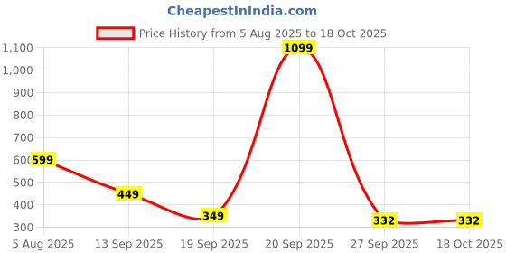 myntra.com Spotwalk Men Mesh Lace-Ups Round Toe Sneakers spotwalk Price History Graph from 5 Aug 2025 to 18 Oct 2025