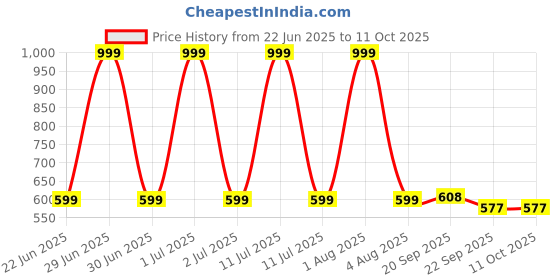 myntra.com Spotwalk Men Mesh Lace-Ups Running Shoes spotwalk Price History Graph from 22 Jun 2025 to 11 Oct 2025