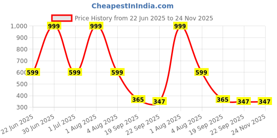 myntra.com Spotwalk Men Mesh Lace-Ups Running Shoes spotwalk Price History Graph from 22 Jun 2025 to 24 Nov 2025