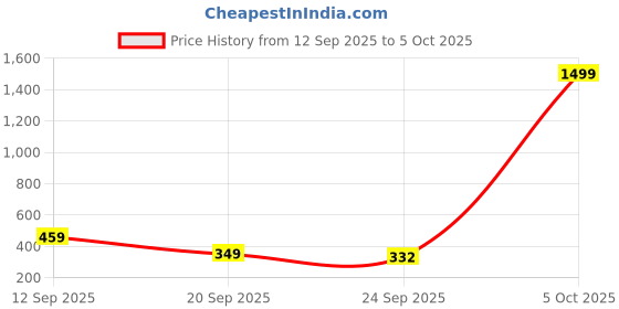 myntra.com Spotwalk Men Mesh Lace Ups Running Shoes spotwalk Price History Graph from 12 Sep 2025 to 5 Oct 2025