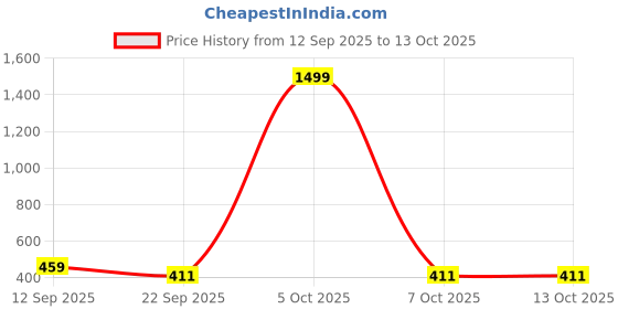 myntra.com Spotwalk Men Mesh Lace-Ups Running Shoes spotwalk Price History Graph from 12 Sep 2025 to 13 Oct 2025