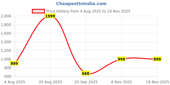 myntra.com Spotwalk Men Mesh Pack Of 2 Lace-Ups Round Toe Sneakers spotwalk Price History Graph from 4 Aug 2025 to 19 Nov 2025