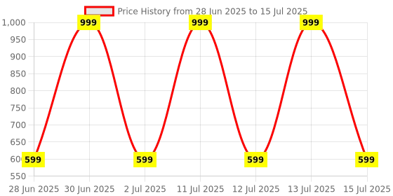 myntra.com Spotwalk Men Mesh Regular Running Non-Marking Shoes spotwalk Price History Graph from 28 Jun 2025 to 15 Jul 2025
