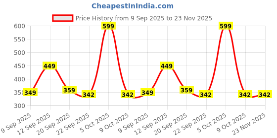 myntra.com Spotwalk Men Mesh Running Casual Slip-On Shoes spotwalk Price History Graph from 9 Sep 2025 to 22 Nov 2025