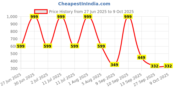 myntra.com Spotwalk Men Mesh Running Mid-Top Medium Non-Marking Regular Shoes spotwalk Price History Graph from 27 Jun 2025 to 9 Oct 2025