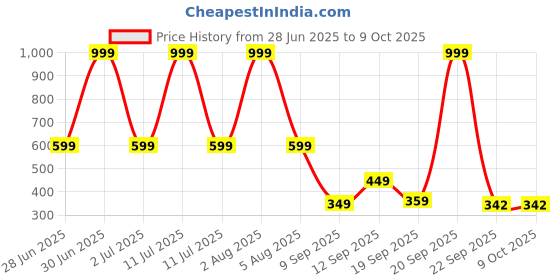 myntra.com Spotwalk Men Mesh Running Non-Marking Shoes spotwalk Price History Graph from 28 Jun 2025 to 9 Oct 2025
