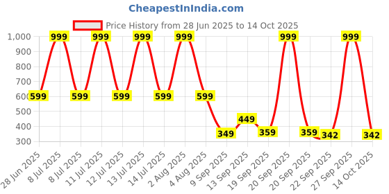 myntra.com Spotwalk Men Mesh Running Non-Marking Shoes spotwalk Price History Graph from 28 Jun 2025 to 14 Oct 2025