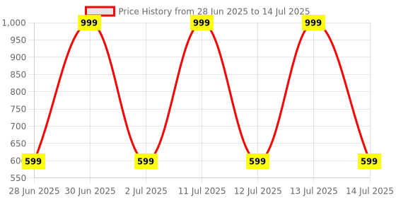 myntra.com Spotwalk Men Mesh Running Non-Marking Shoes spotwalk Price History Graph from 28 Jun 2025 to 14 Jul 2025