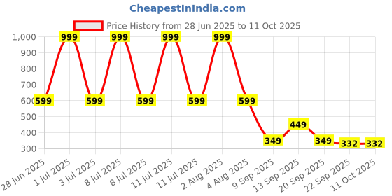 myntra.com Spotwalk Men Mesh Running Non-Marking Shoes spotwalk Price History Graph from 28 Jun 2025 to 11 Oct 2025