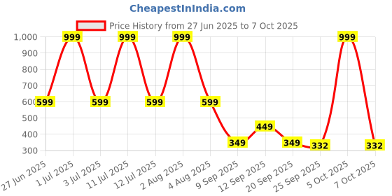 myntra.com Spotwalk Men Mesh Running Non-Marking Shoes spotwalk Price History Graph from 27 Jun 2025 to 5 Oct 2025