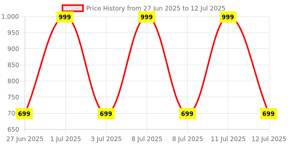 myntra.com Spotwalk Men Mesh Running Non-Marking Shoes spotwalk Price History Graph from 27 Jun 2025 to 12 Jul 2025