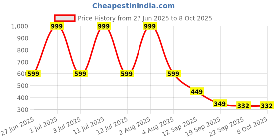 myntra.com Spotwalk Men Mesh Running Non-Marking Shoes spotwalk Price History Graph from 27 Jun 2025 to 7 Oct 2025