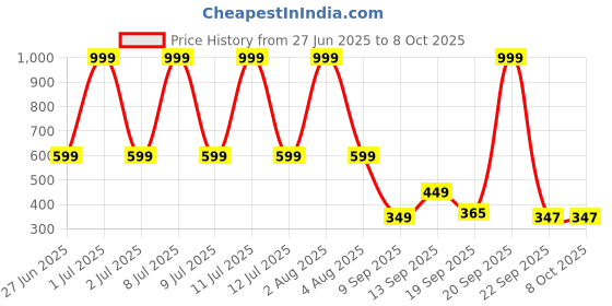 myntra.com Spotwalk Men Mesh Running Non-Marking Shoes spotwalk Price History Graph from 27 Jun 2025 to 7 Oct 2025