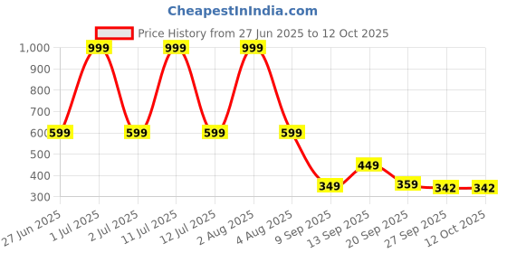 myntra.com Spotwalk Men Mesh Running Non-Marking Shoes spotwalk Price History Graph from 27 Jun 2025 to 12 Oct 2025