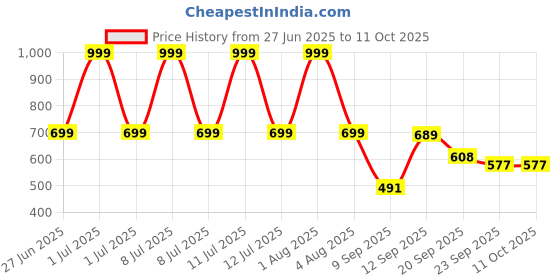 myntra.com Spotwalk Men Mesh Running Non-Marking Shoes spotwalk Price History Graph from 27 Jun 2025 to 11 Oct 2025