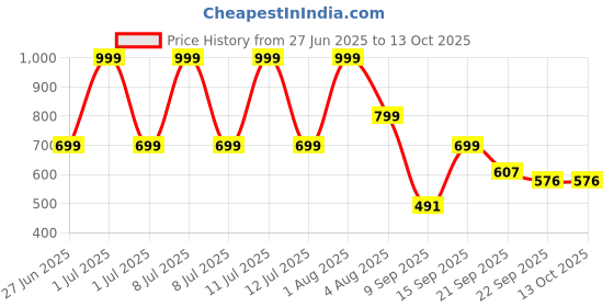 myntra.com Spotwalk Men Mesh Running Non-Marking Shoes spotwalk Price History Graph from 27 Jun 2025 to 13 Oct 2025