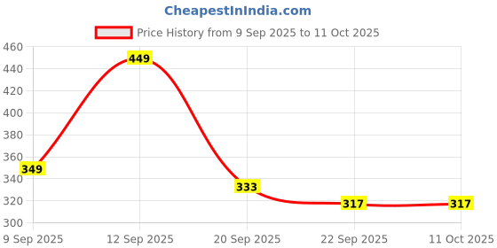 myntra.com Spotwalk Men Mesh Running Non-Marking Shoes spotwalk Price History Graph from 9 Sep 2025 to 9 Oct 2025