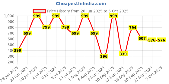myntra.com Spotwalk Men Mesh Running Non-Marking Shoes spotwalk Price History Graph from 28 Jun 2025 to 5 Oct 2025