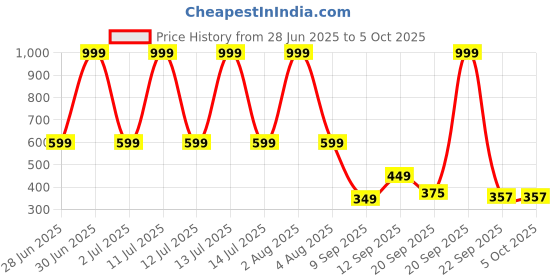 myntra.com Spotwalk Men Mesh Running Non-Marking Shoes spotwalk Price History Graph from 28 Jun 2025 to 4 Oct 2025