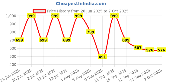 myntra.com Spotwalk Men Mesh Running Non-Marking Shoes spotwalk Price History Graph from 28 Jun 2025 to 7 Oct 2025