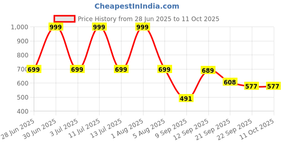myntra.com Spotwalk Men Mesh Running Non-Marking Shoes spotwalk Price History Graph from 28 Jun 2025 to 10 Oct 2025