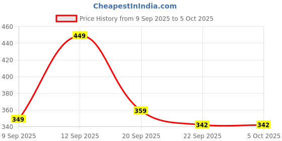myntra.com Spotwalk Men Mesh Running Non-Marking Shoes spotwalk Price History Graph from 9 Sep 2025 to 5 Oct 2025