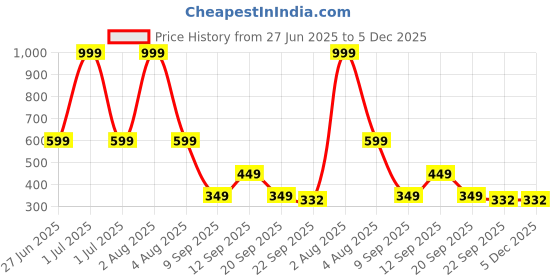 myntra.com Spotwalk Men Mesh Running Non-Marking Sports Shoes spotwalk Price History Graph from 27 Jun 2025 to 5 Dec 2025