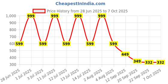 myntra.com Spotwalk Men Mesh Running Non-Marking Sports Shoes spotwalk Price History Graph from 28 Jun 2025 to 7 Oct 2025