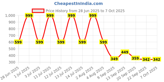myntra.com Spotwalk Men Mesh Running Non-Marking Sports Shoes spotwalk Price History Graph from 28 Jun 2025 to 7 Oct 2025
