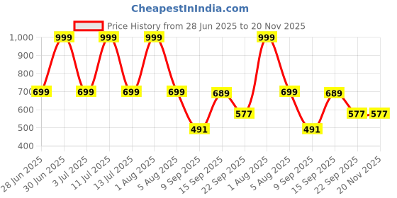 myntra.com Spotwalk Men Mesh Running Non-Marking Sports Shoes spotwalk Price History Graph from 28 Jun 2025 to 20 Nov 2025